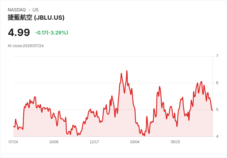 標題名稱:
JetBlue債券重挫!投資者對流動性會議感到不安