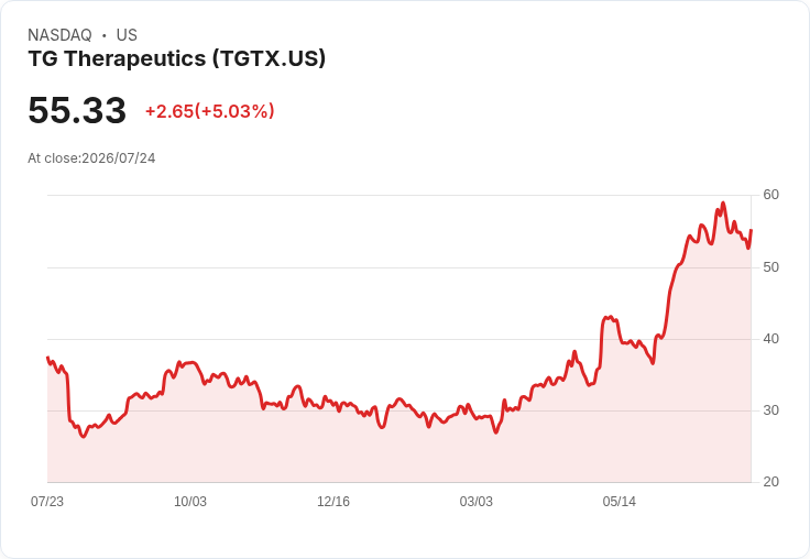 【03:35 即時新聞】TG Therapeutics(TGTX) 盤中大漲逾5% K 值極低後反彈、短線技術性買盤推升