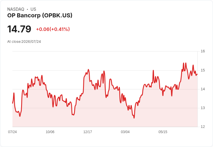 OP Bancorp 宣佈每股 $0.14 股息!穩定回報吸引投資者目光