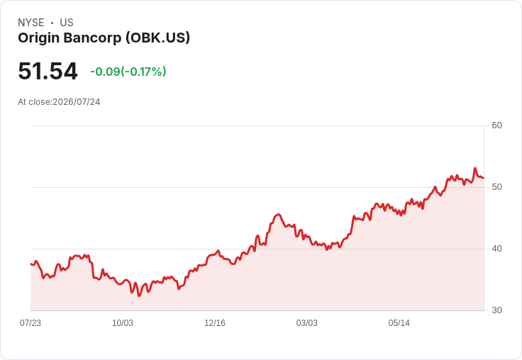 Origin Bancorp 預測淨利息收入將增長高個位數，Q4 目標 ROA 至少達 1.15％