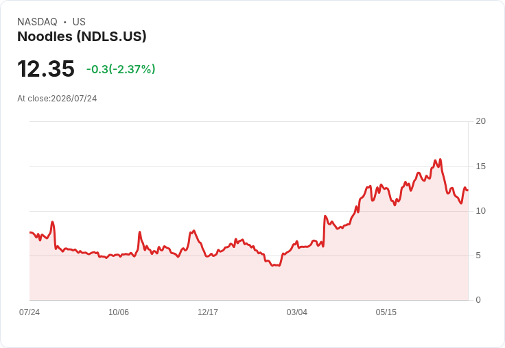 Noodles & Company Q2業績大爆發！超越預期，2026年展望上修