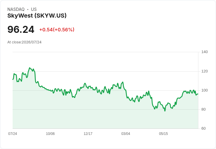 SkyWest第二季財報不如預期 每股盈餘2.54美元失誤24美分