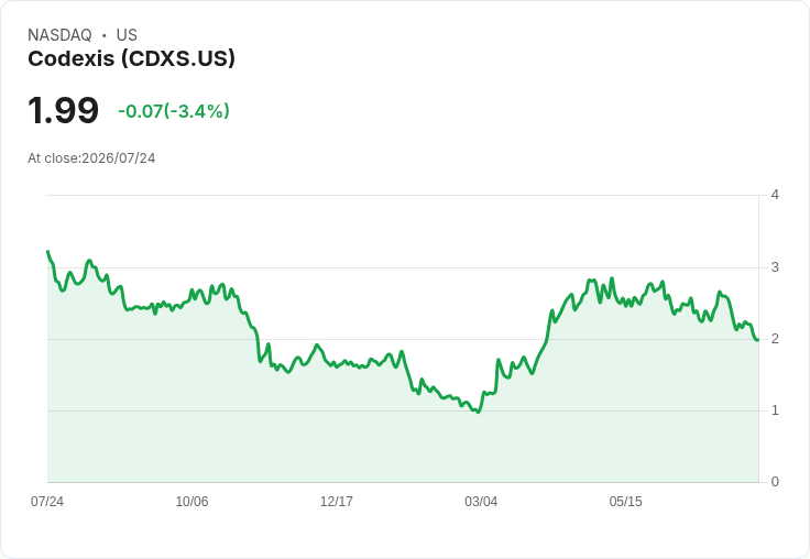 Codexis股票發行定價每股1.50美元,市值大跌20%引發市場關注!