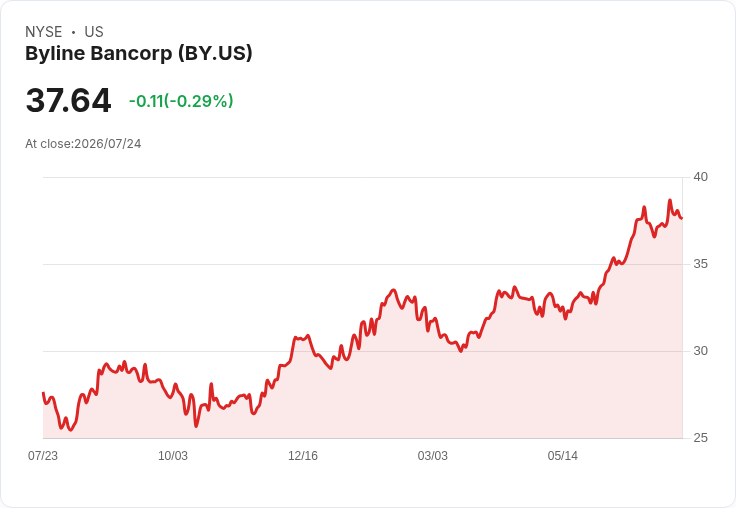 Byline Bancorp Q2財報亮眼！非GAAP每股盈餘0.91美元超預期，營收117.7百萬美元創新高