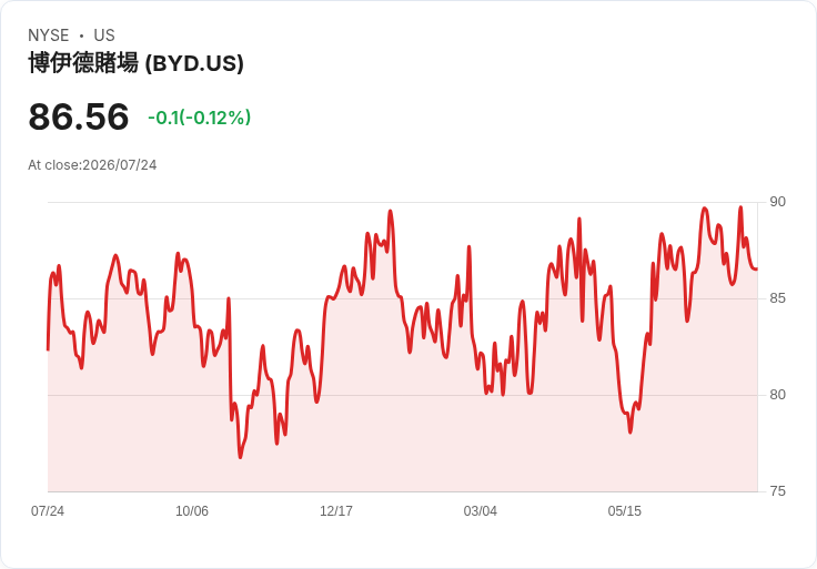 博伊德娛樂上調2026年線上EBITDAR預測至3500萬-4000萬美元，並計劃每季回購1.5億美元股票！