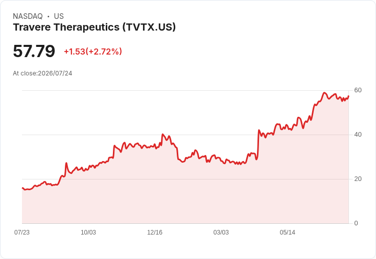 【03:49 即時新聞】Travere Therapeutics(TVTX) 盤中勁揚逾5%:技術指標止跌回穩、短線反彈力道浮現