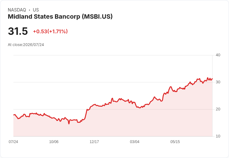 Midland States Bancorp Q2 財報出爐！每股盈餘未達預期，但營收表現亮眼！