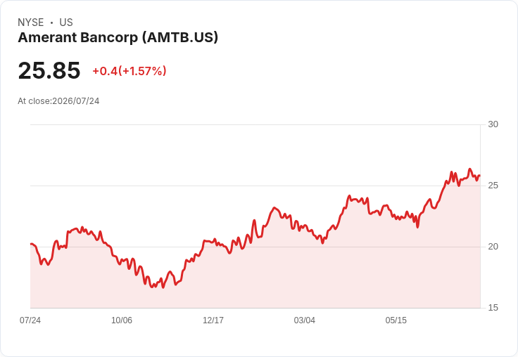 美國銀行業新星！Amerant Bancorp Q2獲利超預期，資產持續增長引關注