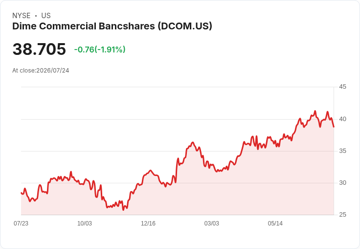 Dime Commercial Bancshares 瞄準 2027 第四季 NIM 超過 3.50% 預告第三季重啟股票回購計畫!