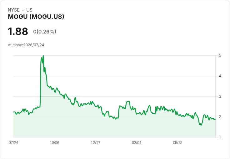 MOGU財報出爐！每股盈餘0.03美元，營收達1810萬美元