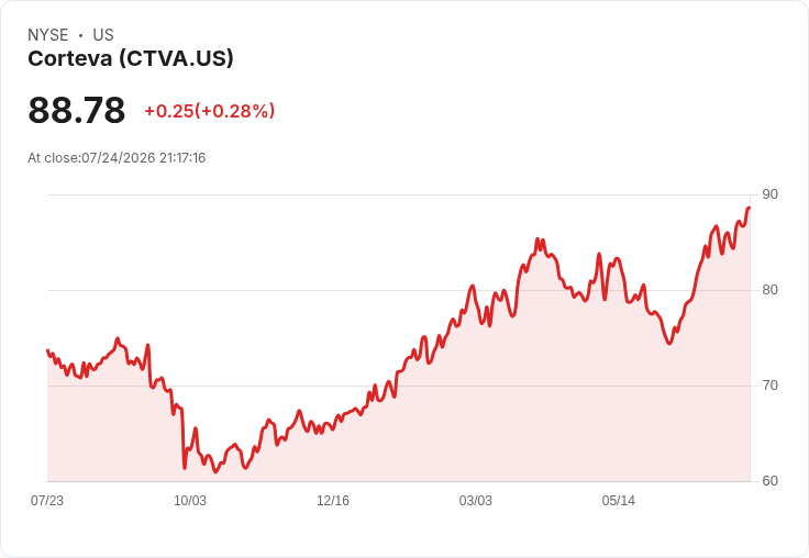 Corteva 宣佈每股 $0.18 股息，持平前期，投資者關注未來展望！