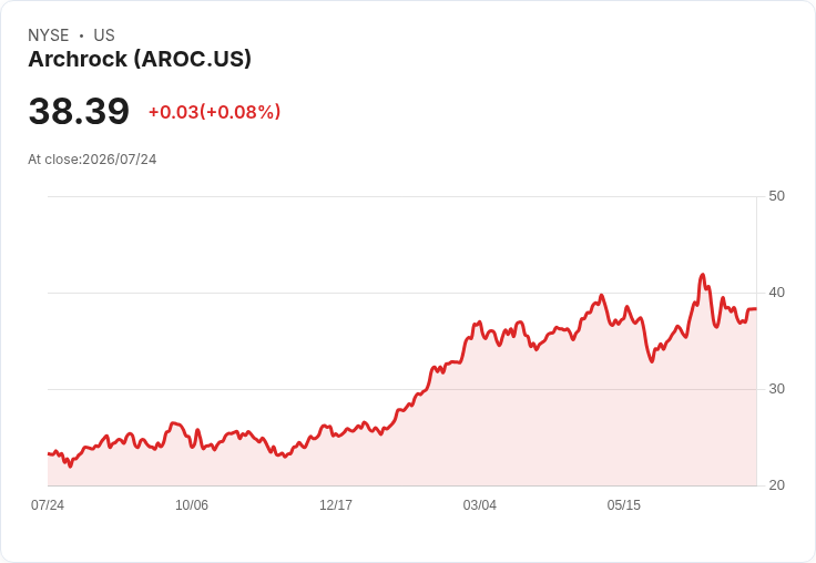 Archrock 宣佈季度股息上調 4.5% 至每股 $0.23,投資者可望獲利