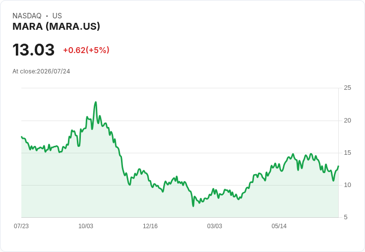 【01:26 即時新聞】MARA Holdings(MARA)勁揚5% 受Clarity Act利多與加密貨幣走高激勵