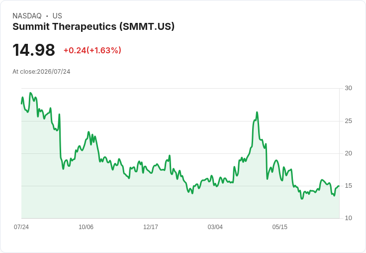 Summit Therapeutics 宣佈 ivonescimab BLA 將於 11 月 14 日獲 FDA 審核,計劃 HARMONi-3 PFS 2026 年下半年進行