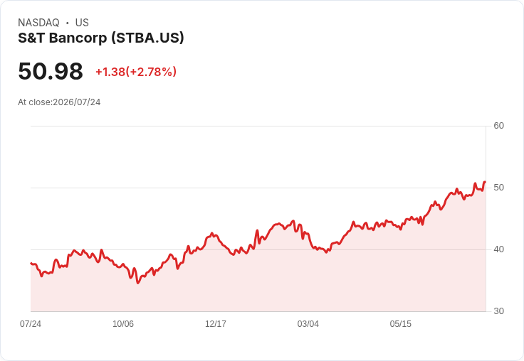 S&T Bancorp 預期 2026 年中單位數字貸款增長,並新增 1 億美元回購授權!