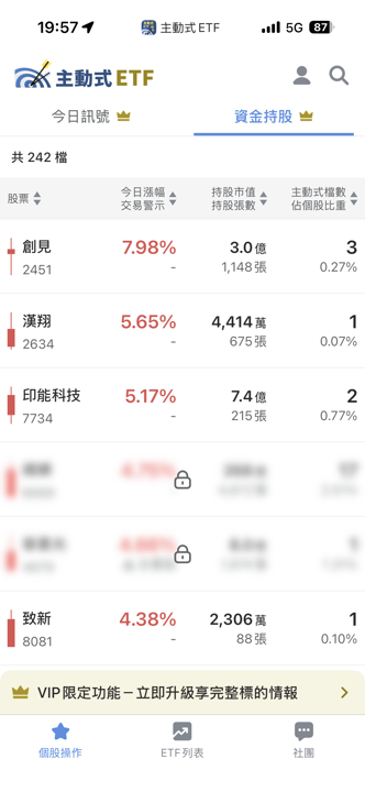 07/24 主動式ETF共識｜資金砍半導體狂掃緯創與大跌股
