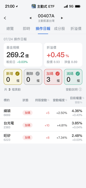 【00407A】07/24 操作日報｜趁大跌撿便宜？經理人加碼AI伺服器