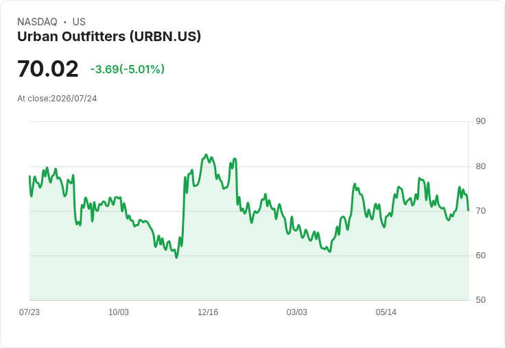 【01:13 即時新聞】Urban Outfitters(URBN) 重挫5% 技術指標高檔轉弱引發獲利了結