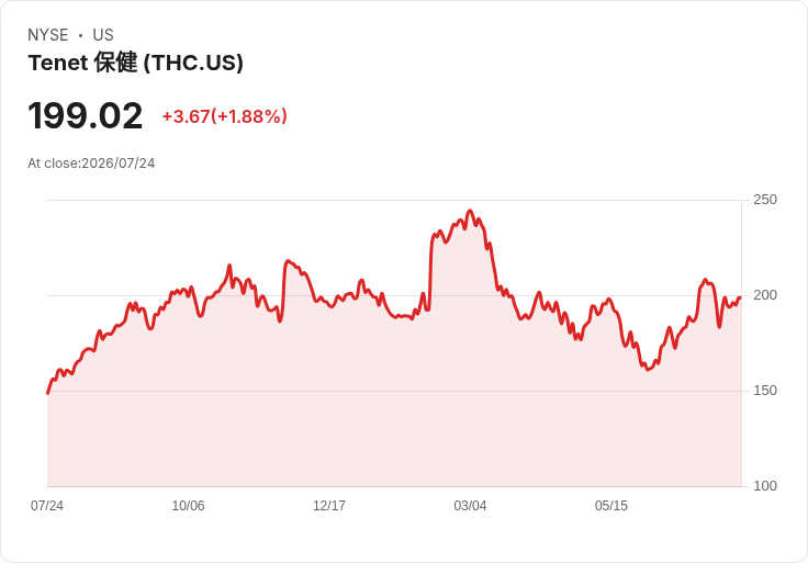 Tenet Healthcare 第二季非GAAP每股盈餘 $6.12 超預期 $1.86,營收達 $56.2 億美元創佳績!