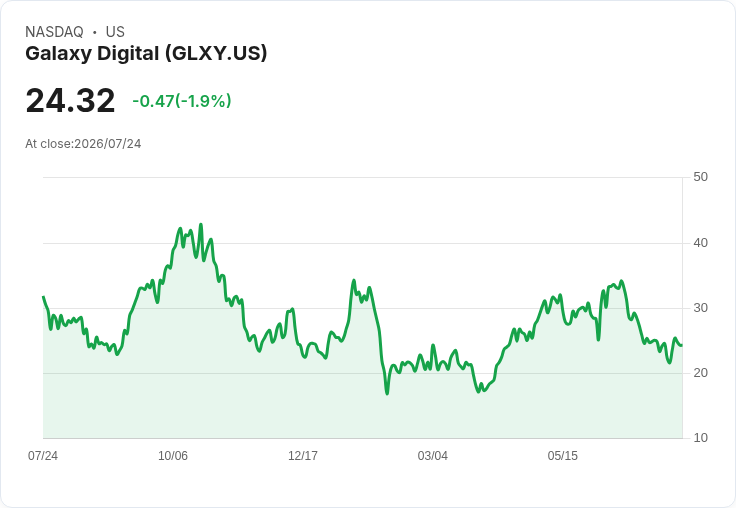 Galaxy Digital推出35億美元高利率債券,助力德州AI資料中心建設!