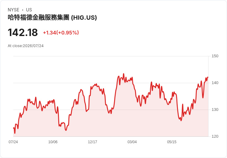 哈特福德保險第二季業績超預期,宣佈新一輪42億美元股票回購計劃!
