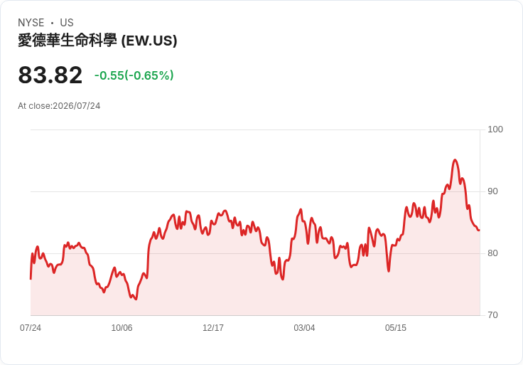 愛德華生命科學公司Q2業績超預期 股價暴漲7% 提升2026年營收指引