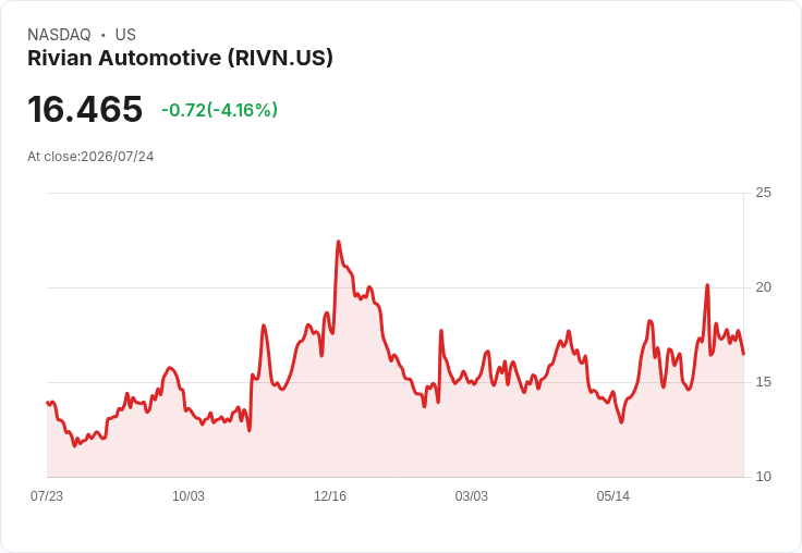 Rivian跟隨Lucid的成長策略,投資者須警惕股權稀釋風險!