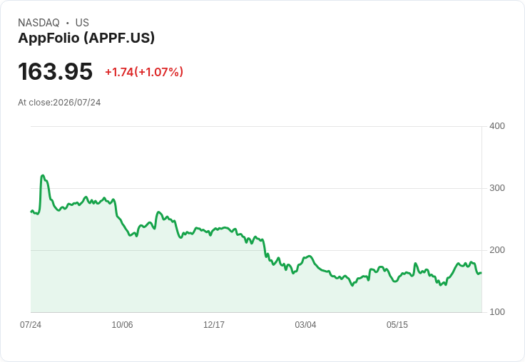 AppFolio 預告 2026 年營收達 11.17 億至 11.27 億美元，非 GAAP 營運利潤率提升至 26.5％-28.0％
