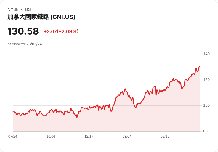 加拿大國家鐵路宣佈每股派息CAD 0.915，投資者收益持穩！