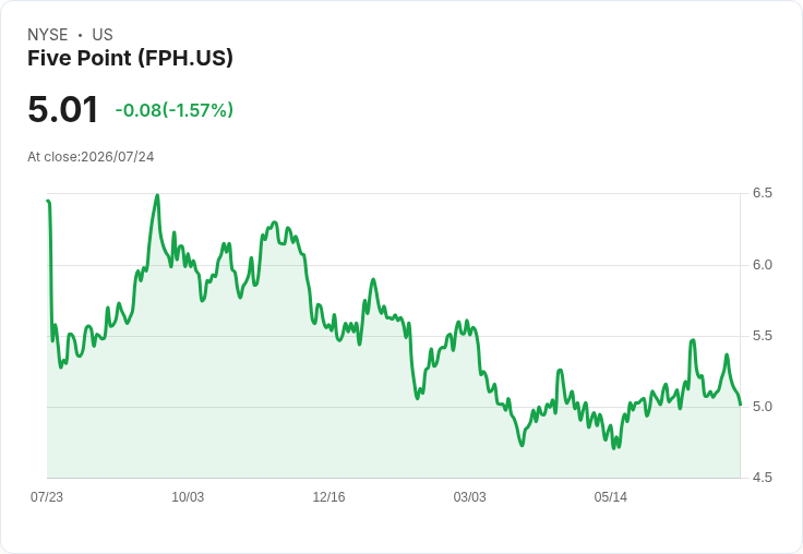 震撼!Five Point Holdings Q2 營收激增86.1%,每股盈餘達0.15美元!