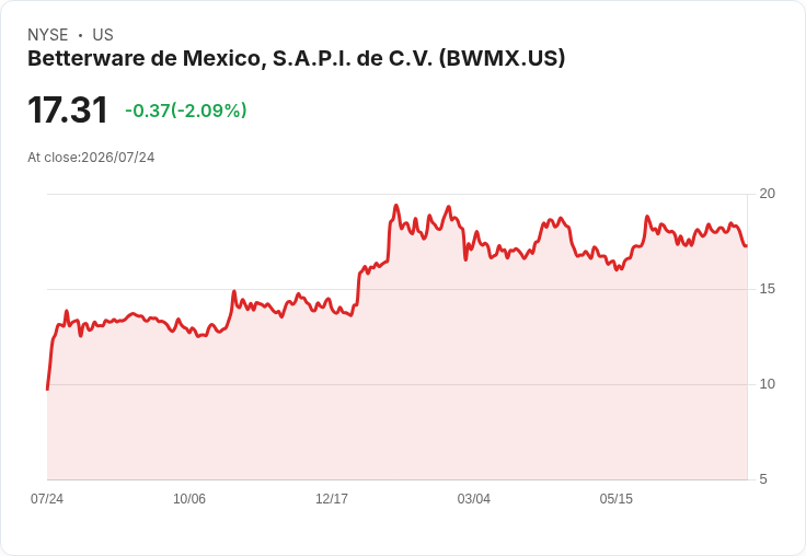 Betterware de Mexico 宣佈股息增6.2% 每股達$0.3252,投資者喜迎好消息!