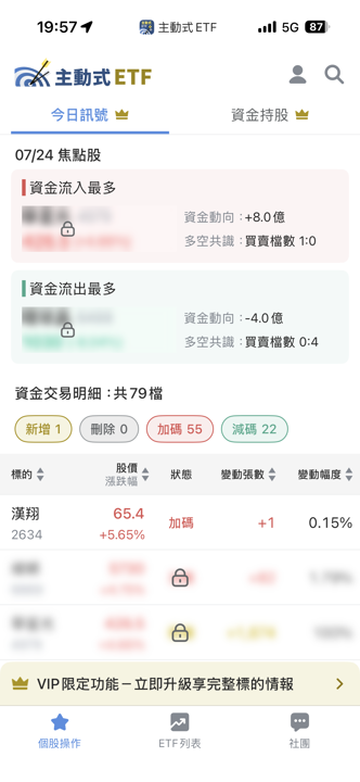 07/24 主動式ETF共識｜資金砍半導體狂掃緯創與大跌股