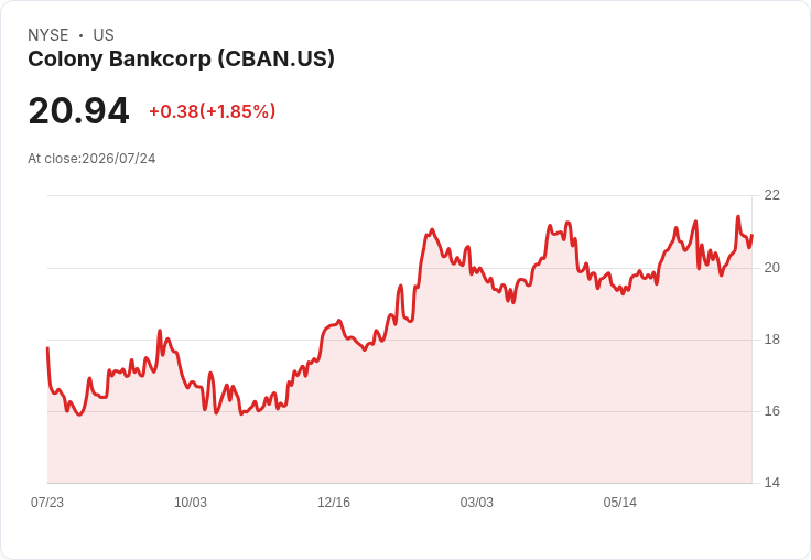 Colony Bank 預測 2026 年貸款增長將略低於 8％，首席執行官強調定價紀律的重要性