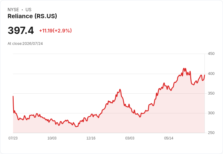 Reliance預測2026年第3季每股盈餘將達$6.40-$6.60，邊境圍牆運輸接近全速執行！