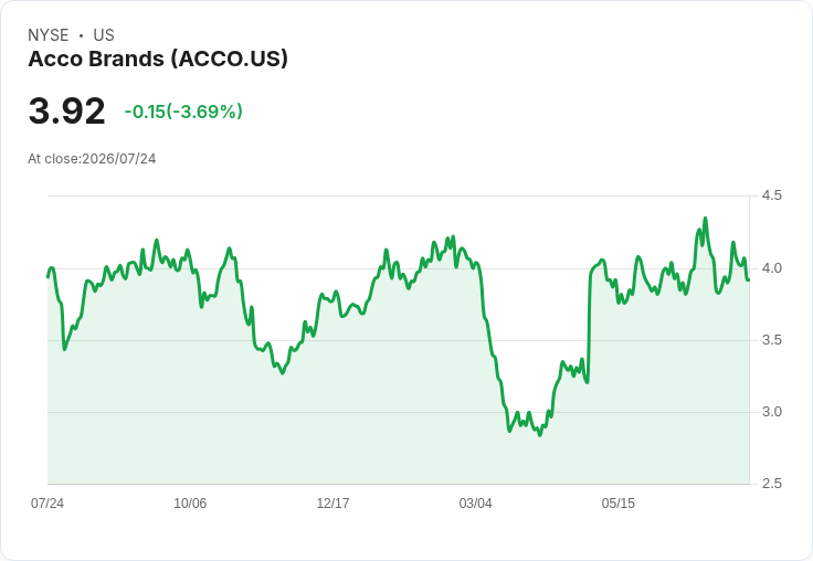 ACCO Brands 宣佈每股 $0.075 股息，回報率高達 7.65％！