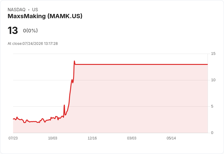 MaxsMaking遭納斯達克公告退市!股價操控疑雲重重