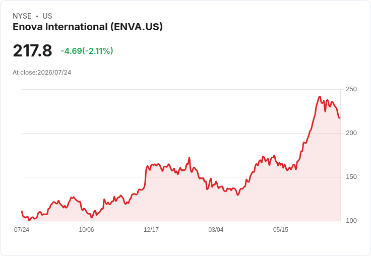 Enova國際預測2026年調整後每股盈餘成長30％至35％，草hopper銀行併購計畫如期進行！