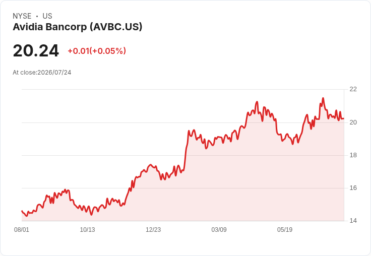 Avidia Bancorp 股息大幅提升 20%!每股增至 $0.06