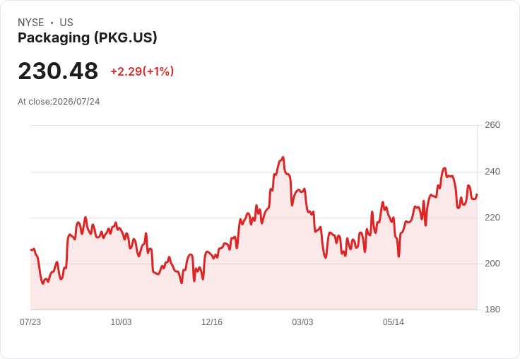 PCA 預期 2026 年第三季每股盈餘將達 $2.91,價格上漲助力業績增長!