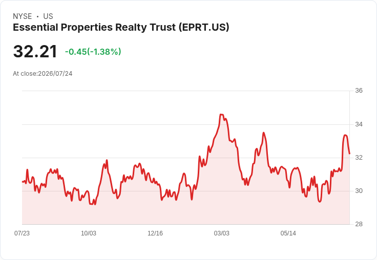 Essential Properties Realty Trust 2026年AFFO每股預期提升至$2.01-$2.05,投資額度展望增至$12億-$15億!