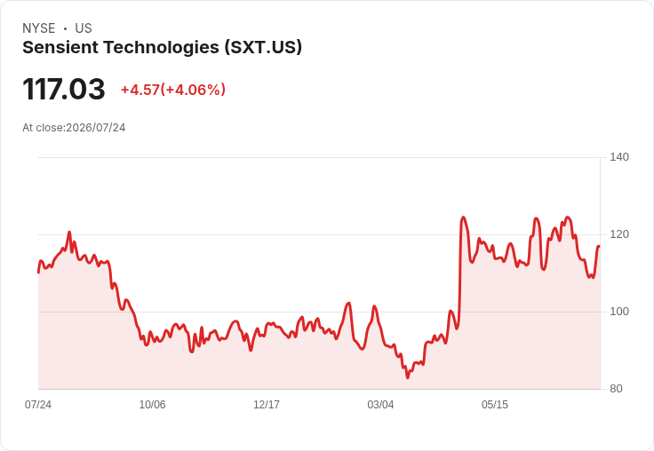 Sensient Technologies 宣佈每股派息 $0.41，持平於前期！