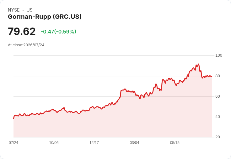 Gorman-Rupp第二季獲利超預期，營收卻小幅失誤，未來展望引人關注！