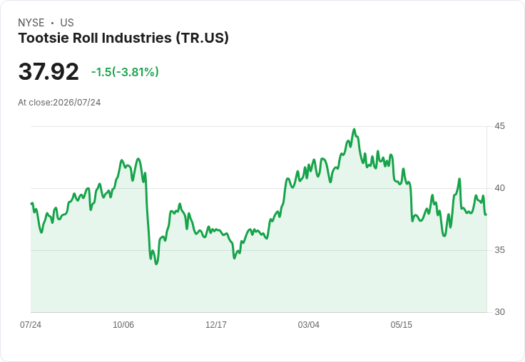 Tootsie Roll Industries 第二季獲利報告：每股盈餘0.18美元，營收達1.52億美元！