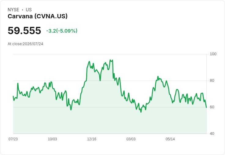 【02:52 即時新聞】Carvana(CVNA) 盤中重挫逾5% KD轉弱、短線跌破月季線支撐