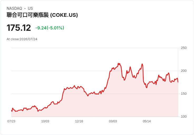 【02:55 即時新聞】Coca-Cola Consolidated(COKE) 盤中重挫逾5％：技術指標高檔轉弱引發獲利了結