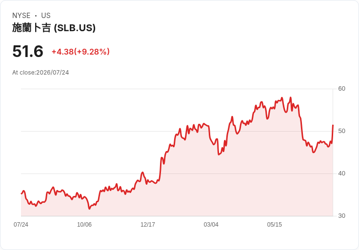 SLB 宣佈每股 $0.295 股息，持續穩健回饋股東！