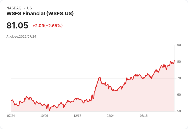 WSFS金融宣佈每股$0.20的季度股息，投資者期待穩定回報！