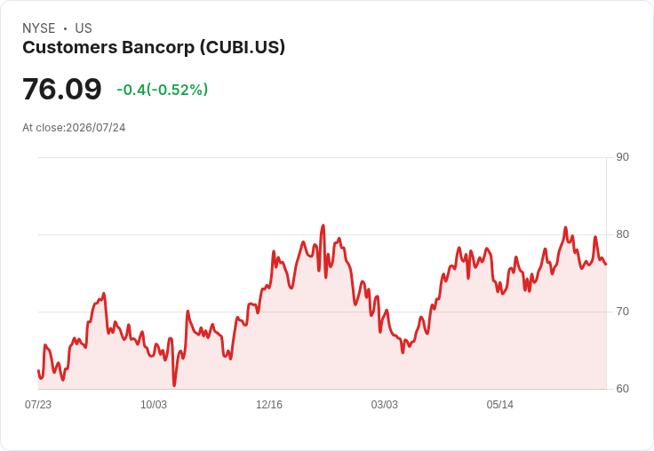 Customers Bancorp 第二季非GAAP每股盈餘達2.05美元 超出預期0.06美元!
