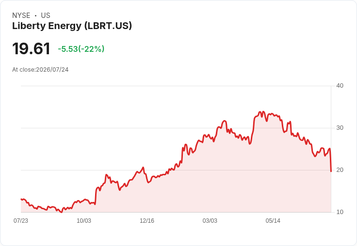 Liberty Energy 2026年計劃投資15億美元,PowerBridge合資企業預計於2027年第4季啟動供電