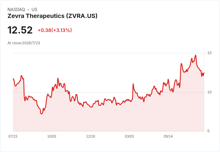 罕病新藥慘遭歐盟封殺　Zevra暴跌、NanoViricides急募資：小型生技股風險全曝光
